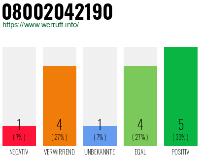 Rufnummer 08002042190 Telefonnummer 08002042190