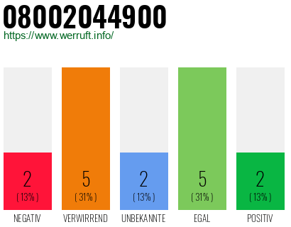 Rufnummer 08002044900 Telefonnummer 08002044900