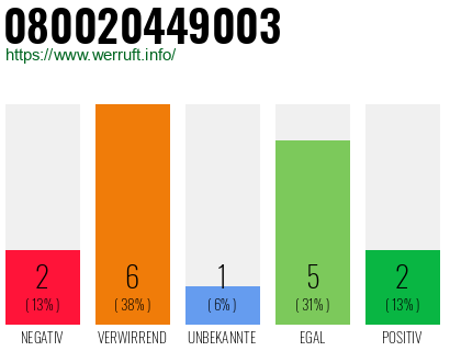 Rufnummer 080020449003 Telefonnummer 080020449003