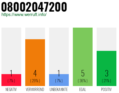 Rufnummer 08002047200 Telefonnummer 08002047200