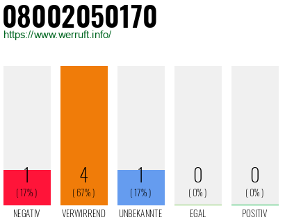 Rufnummer 08002050170 Telefonnummer 08002050170