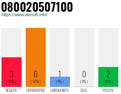 Rufnummer 080020507100 Telefonnummer 080020507100