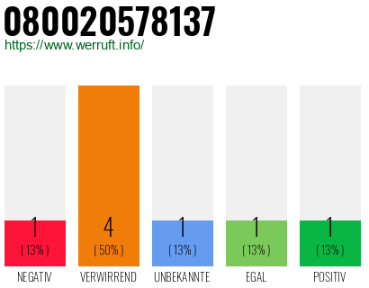 Rufnummer 080020578137 Telefonnummer 080020578137
