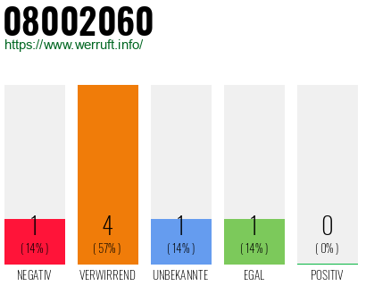 Rufnummer 08002060 Telefonnummer 08002060