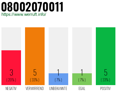 Rufnummer 08002070011 Telefonnummer 08002070011