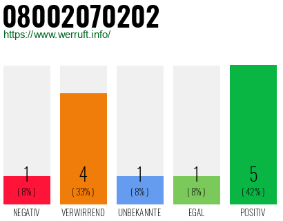 Rufnummer 08002070202 Telefonnummer 08002070202
