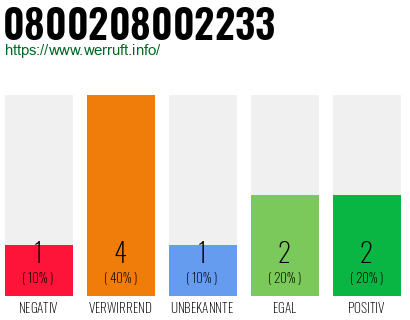 Rufnummer 0800208002233 Telefonnummer 0800208002233