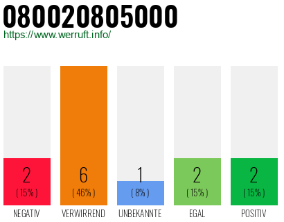 Rufnummer 080020805000 Telefonnummer 080020805000