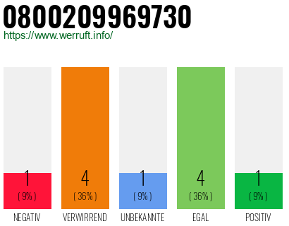 Rufnummer 0800209969730 Telefonnummer 0800209969730