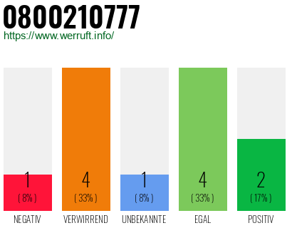 Rufnummer 0800210777 Telefonnummer 0800210777