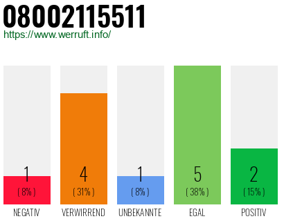 Rufnummer 08002115511 Telefonnummer 08002115511