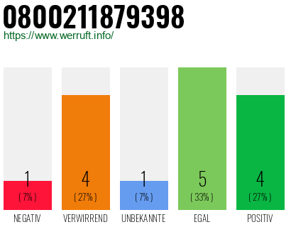 Rufnummer 0800211879398 Telefonnummer 0800211879398