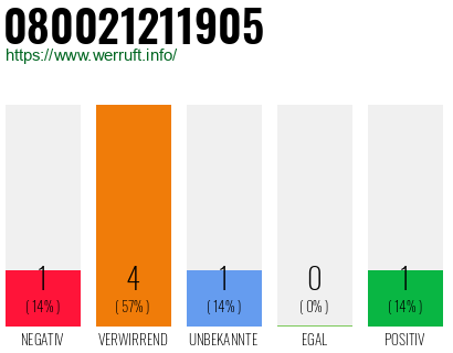 Rufnummer 080021211905 Telefonnummer 080021211905