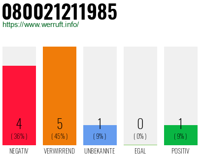 Rufnummer 080021211985 Telefonnummer 080021211985