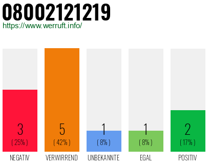 Rufnummer 08002121219 Telefonnummer 08002121219