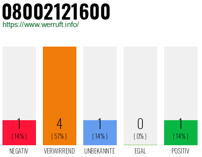 Telefonnummer 08002121600