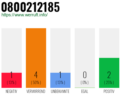 Rufnummer 0800212185 Telefonnummer 0800212185