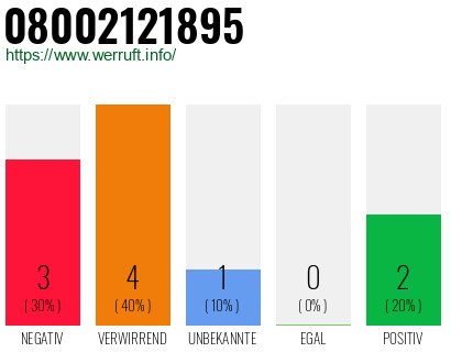 Rufnummer 08002121895 Telefonnummer 08002121895