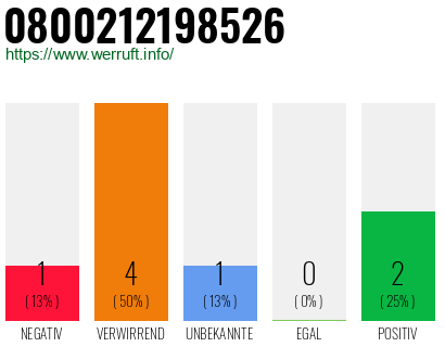 Rufnummer 0800212198526 Telefonnummer 0800212198526