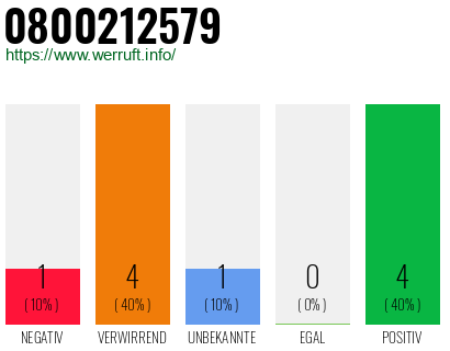 Rufnummer 0800212579 Telefonnummer 0800212579