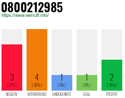 Rufnummer 0800212985 Telefonnummer 0800212985