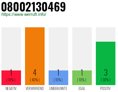 Rufnummer 08002130469 Telefonnummer 08002130469