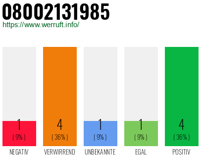 Rufnummer 08002131985 Telefonnummer 08002131985