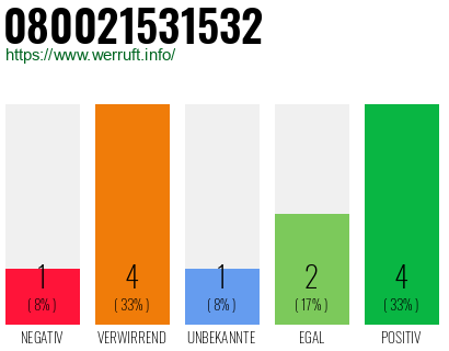 Rufnummer 080021531532 Telefonnummer 080021531532