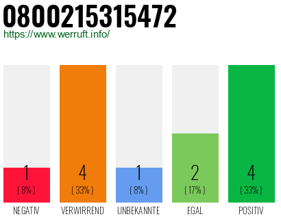 Rufnummer 0800215315472 Telefonnummer 0800215315472