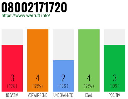 Rufnummer 08002171720 Telefonnummer 08002171720