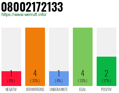 Rufnummer 08002172133 Telefonnummer 08002172133