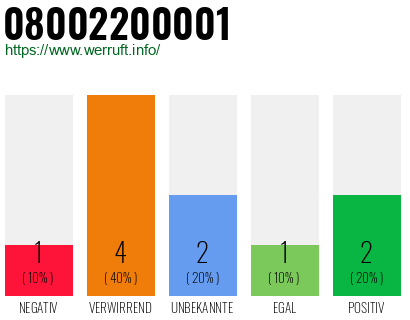 Rufnummer 08002200001 Telefonnummer 08002200001