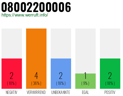 Rufnummer 08002200006 Telefonnummer 08002200006