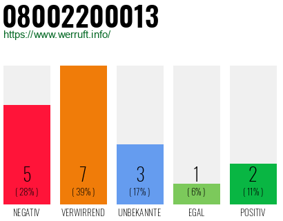 Rufnummer 08002200013 Telefonnummer 08002200013