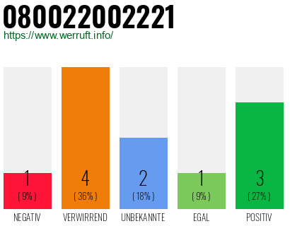 Rufnummer 080022002221 Telefonnummer 080022002221