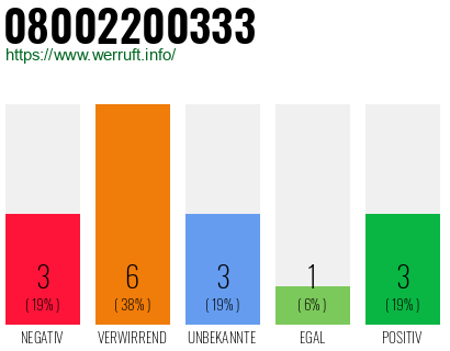 Rufnummer 08002200333 Telefonnummer 08002200333