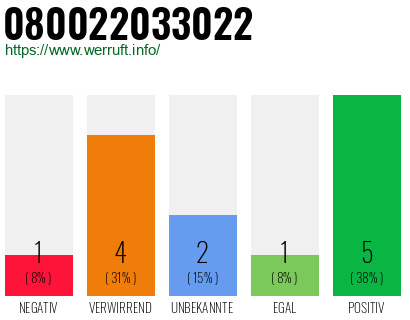 Rufnummer 080022033022 Telefonnummer 080022033022