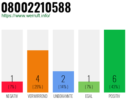 Rufnummer 08002210588 Telefonnummer 08002210588