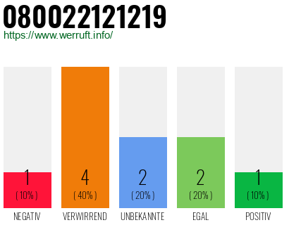 Rufnummer 080022121219 Telefonnummer 080022121219