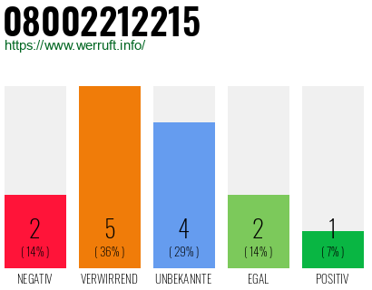 Rufnummer 08002212215 Telefonnummer 08002212215
