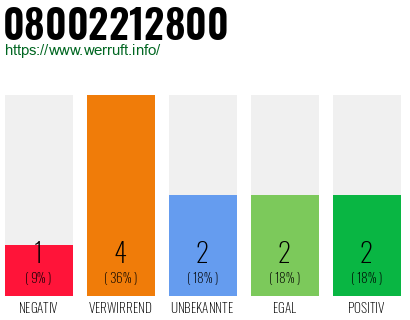 Rufnummer 08002212800 Telefonnummer 08002212800