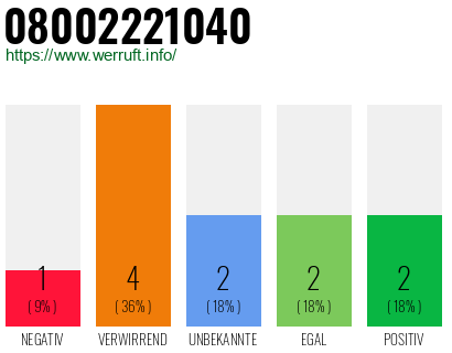 Rufnummer 08002221040 Telefonnummer 08002221040