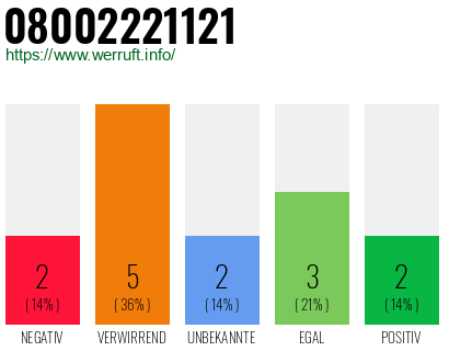 Rufnummer 08002221121 Telefonnummer 08002221121