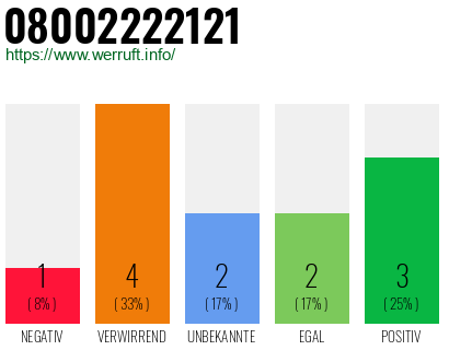 Rufnummer 08002222121 Telefonnummer 08002222121