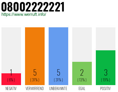 Rufnummer 08002222221 Telefonnummer 08002222221