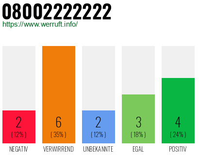 Rufnummer 08002222222 Telefonnummer 08002222222