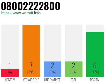 Rufnummer 08002222800 Telefonnummer 08002222800