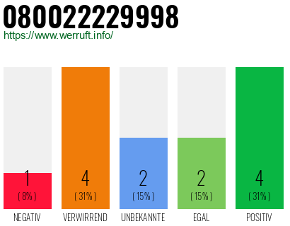 Rufnummer 080022229998 Telefonnummer 080022229998