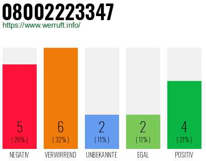 Rufnummer 08002223347 Telefonnummer 08002223347