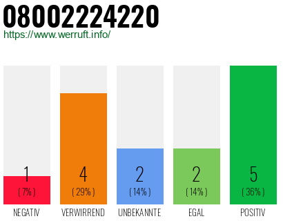Rufnummer 08002224220 Telefonnummer 08002224220